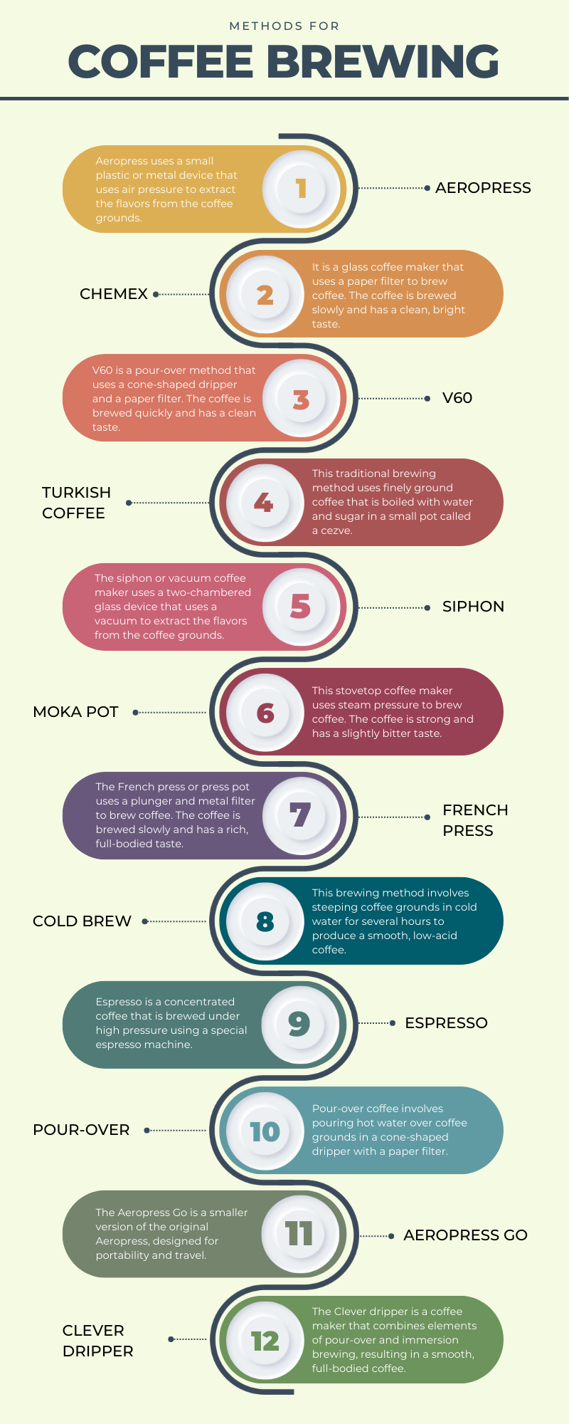 Methods for Coffee Brewing